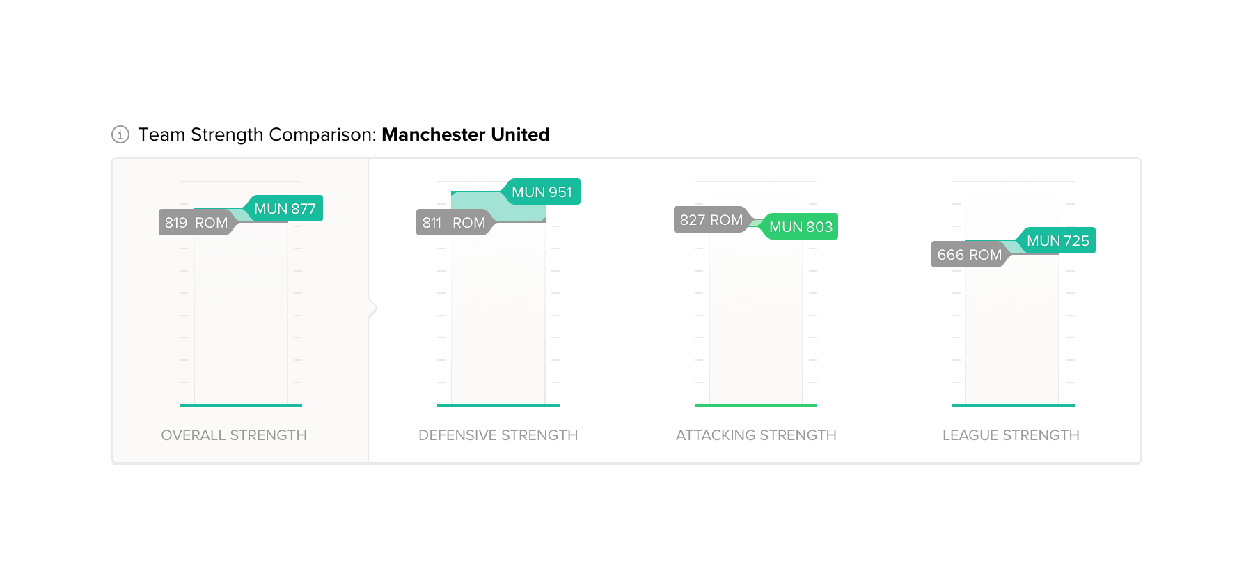 Team strength comparison chart for Manchester United