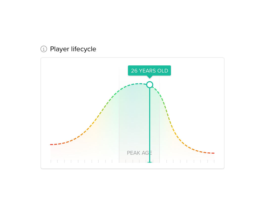 Player lifecycle chart showing a player at peak age