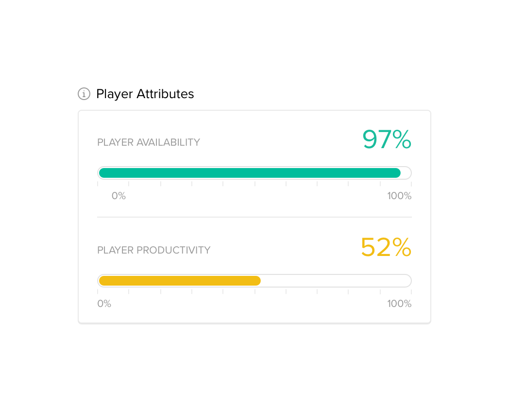Player availability and productivity attribute charts